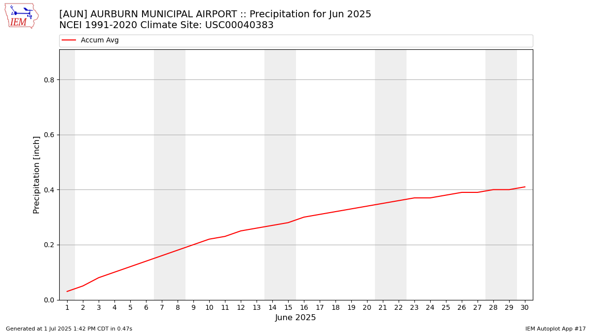 Monthly Plot