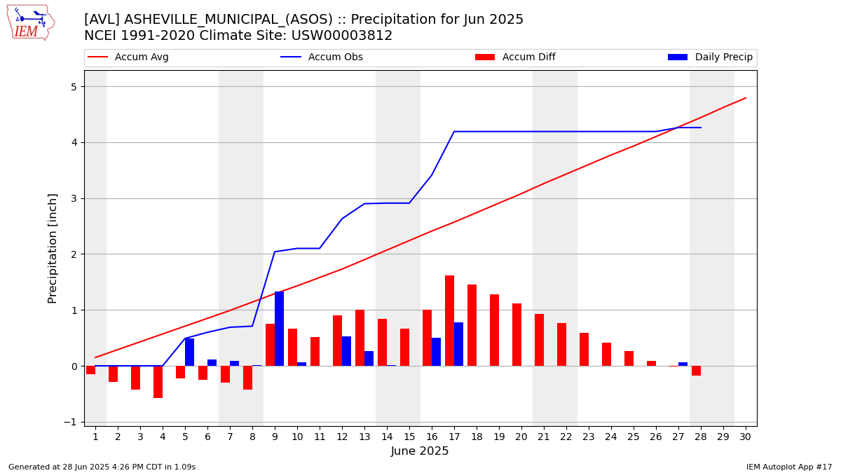 Monthly Plot