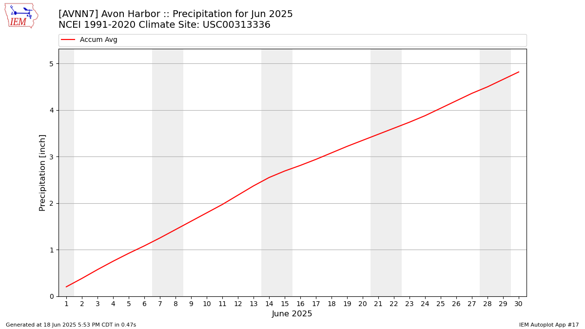 Monthly Plot
