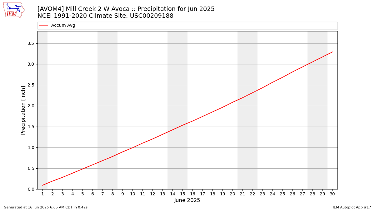 Monthly Plot