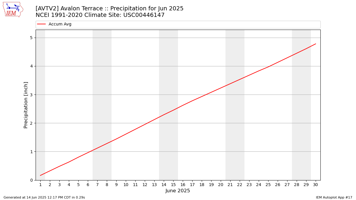 Monthly Plot