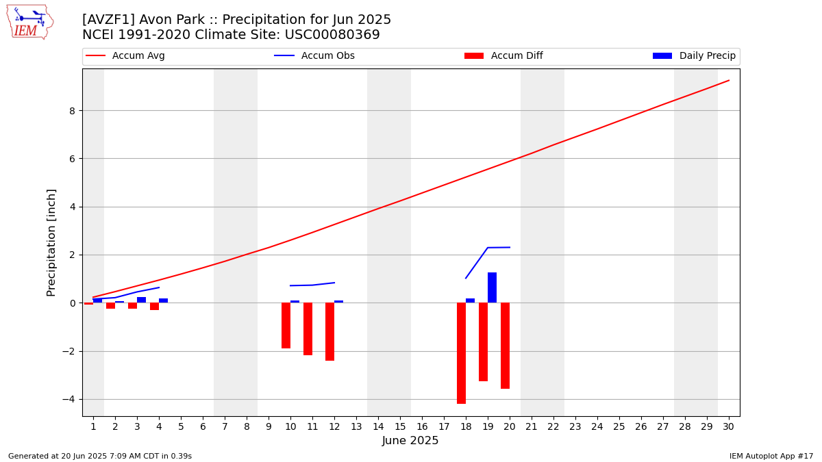 Monthly Plot