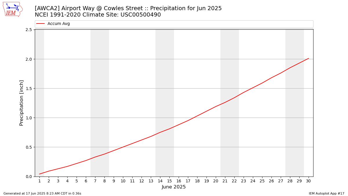 Monthly Plot