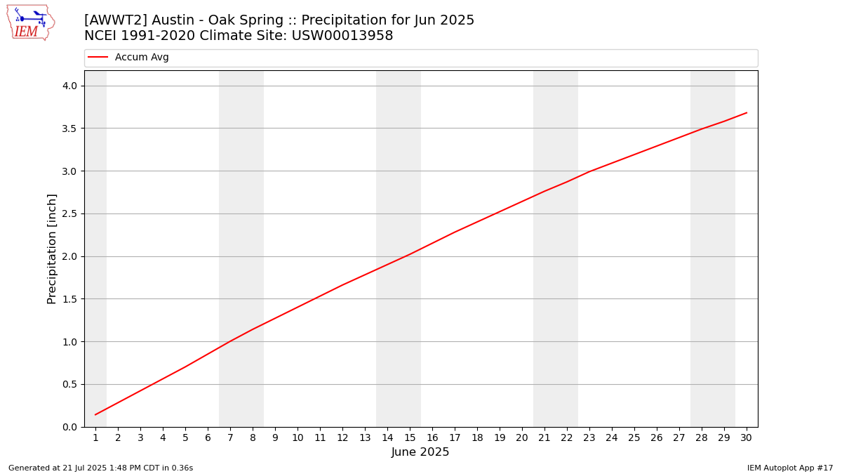 Monthly Plot