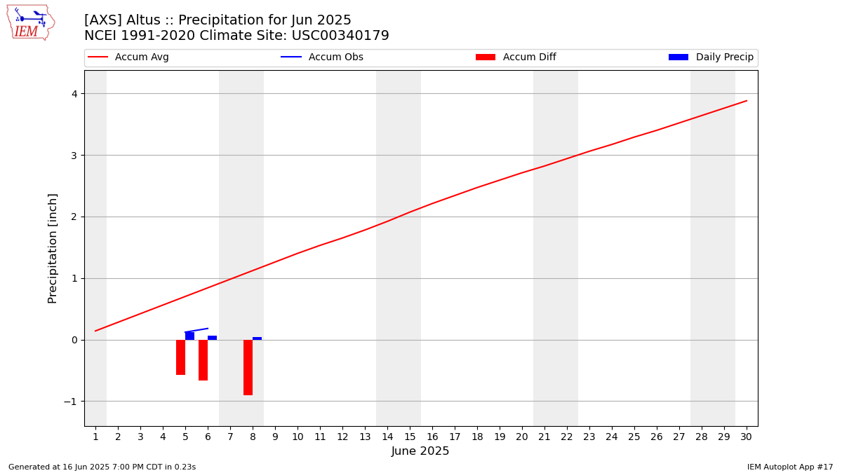 Monthly Plot