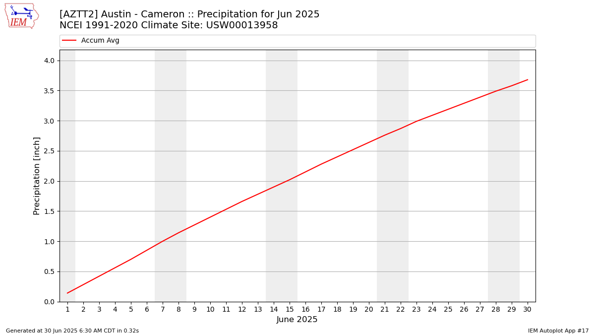 Monthly Plot