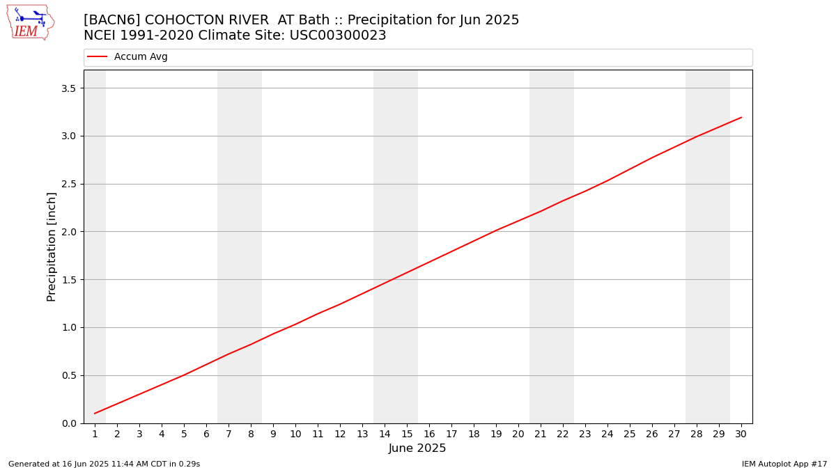 Monthly Plot