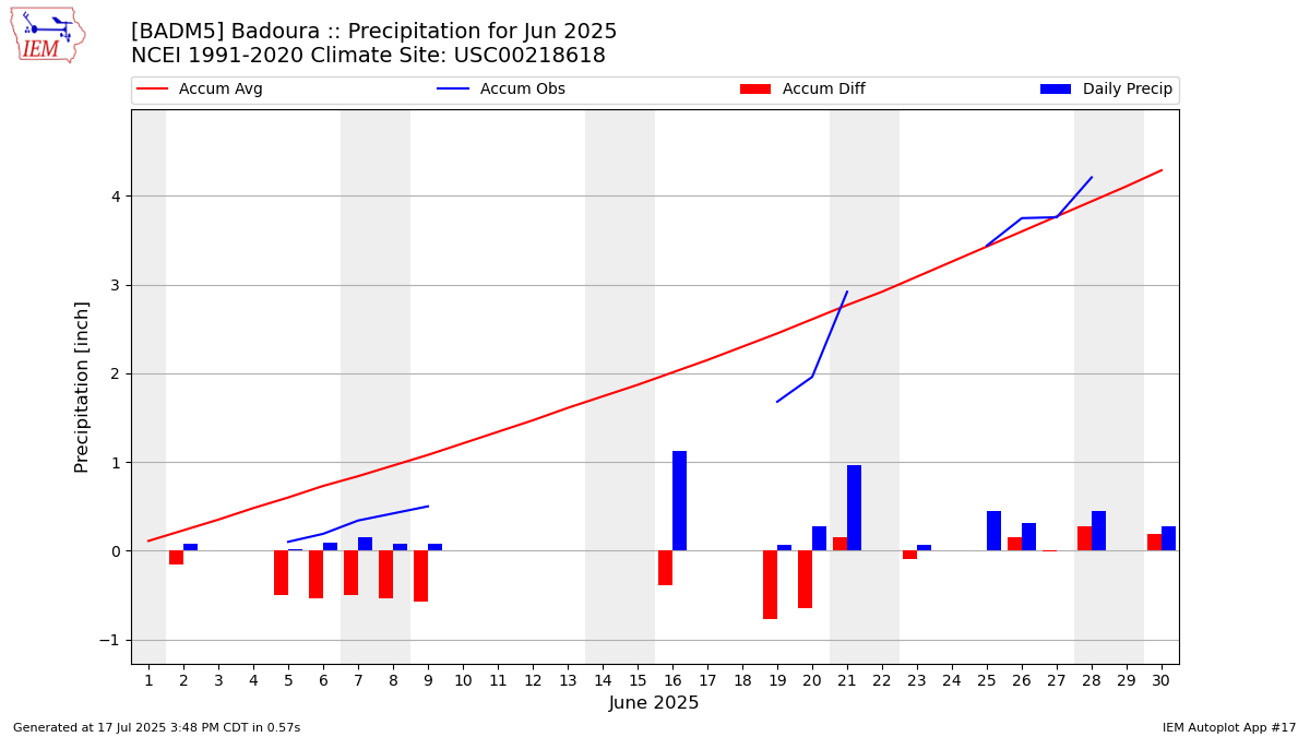 Monthly Plot