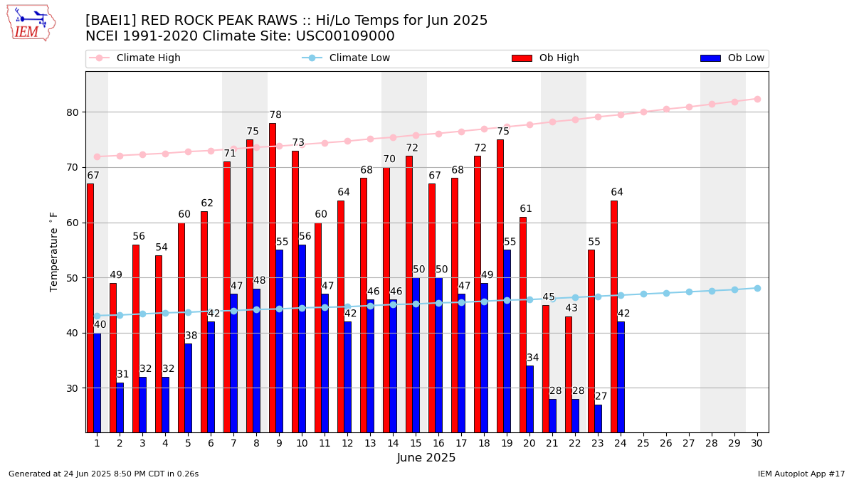 Monthly Plot