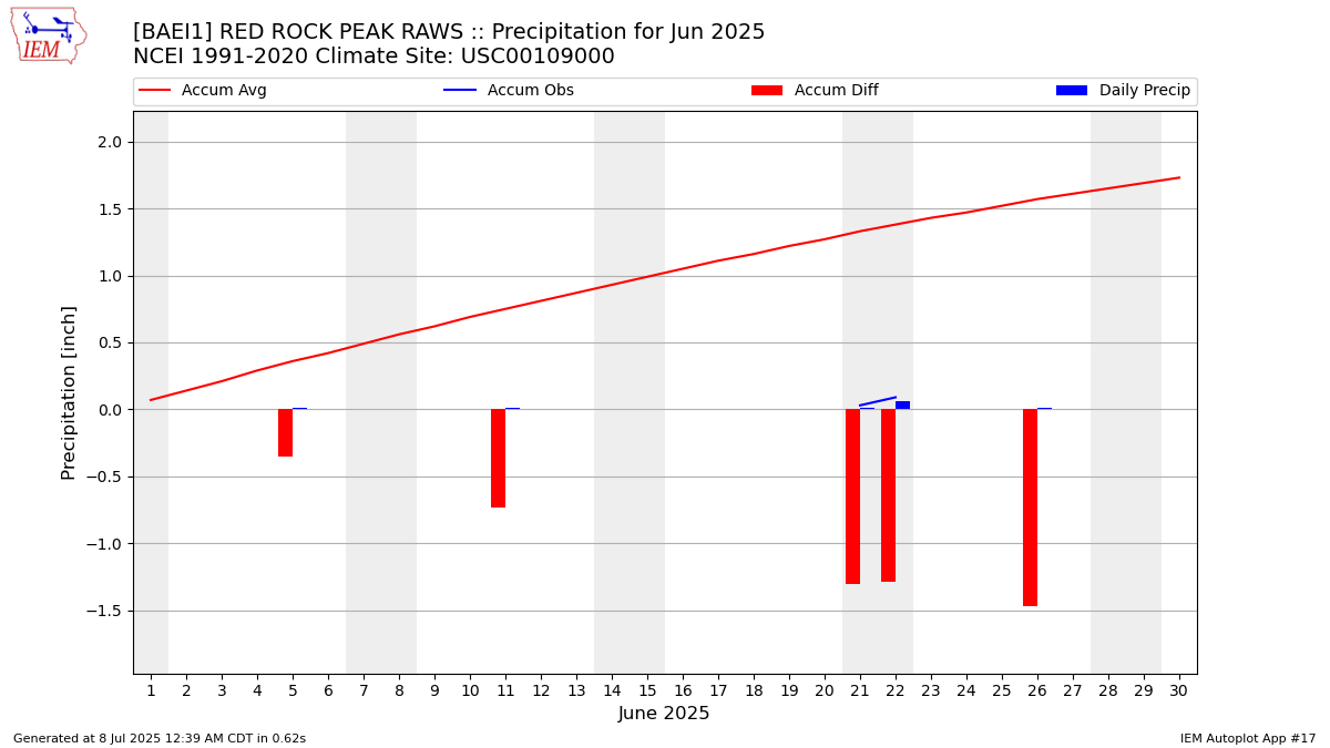 Monthly Plot