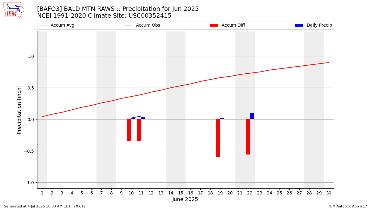Monthly Plot