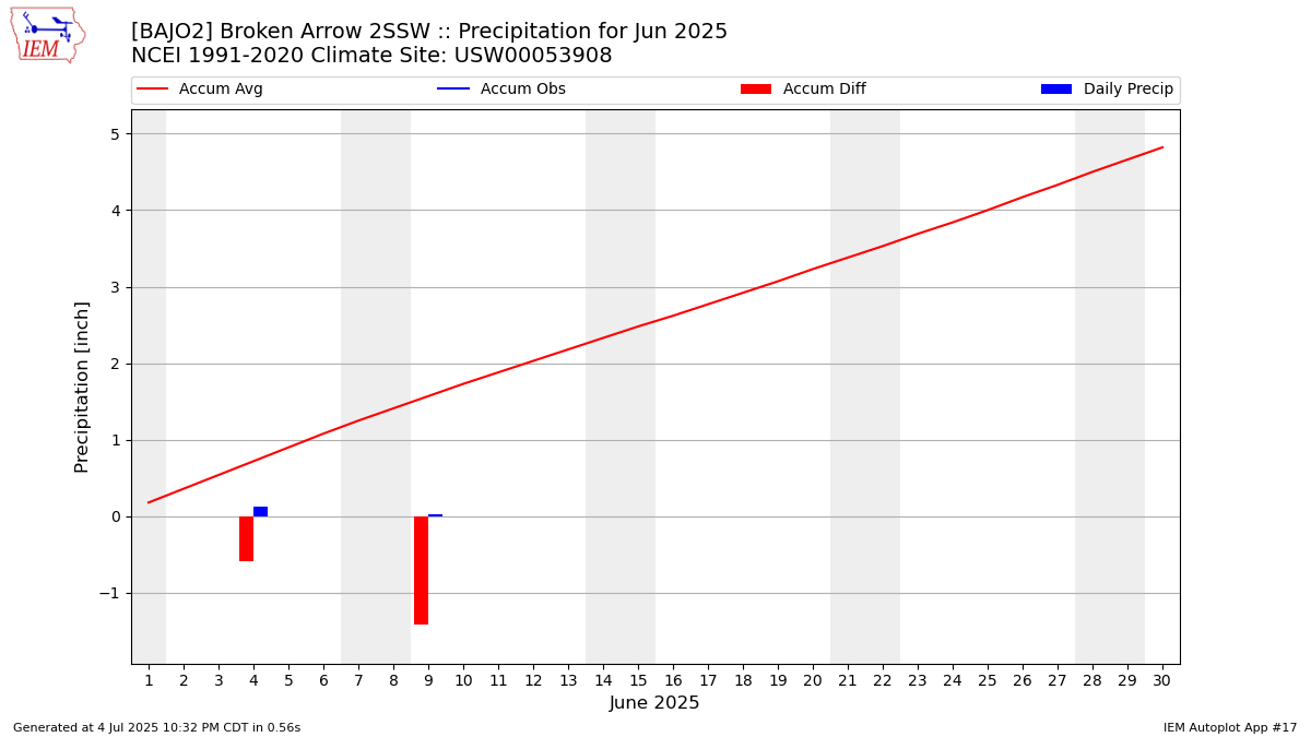 Monthly Plot
