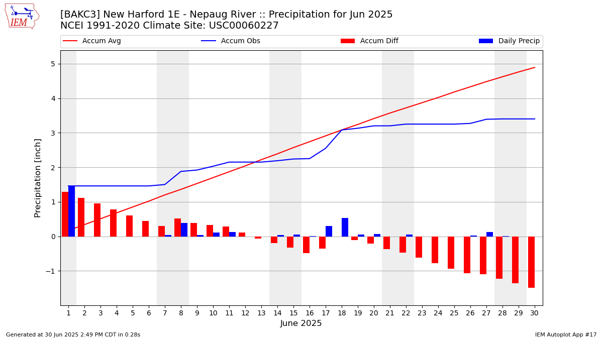 Monthly Plot