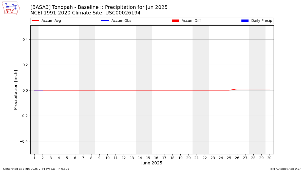 Monthly Plot