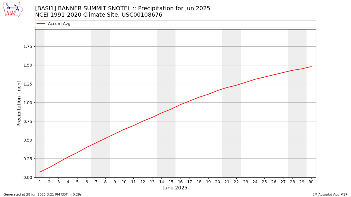 Monthly Plot