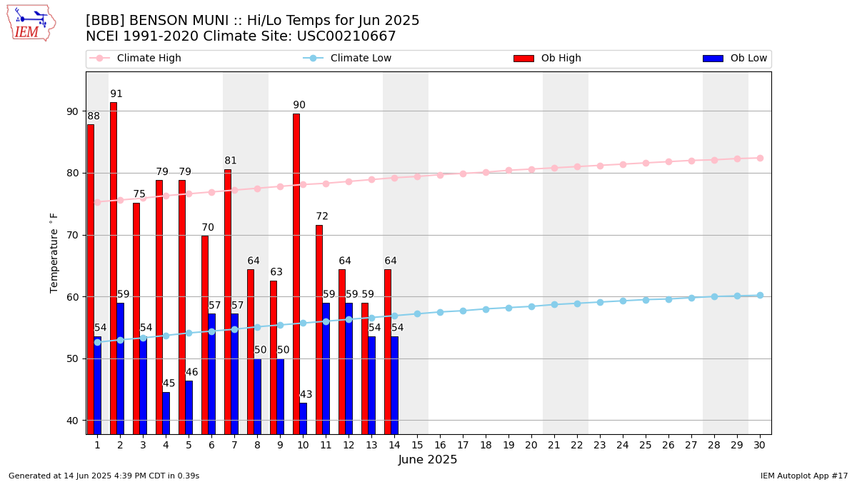 Monthly Plot