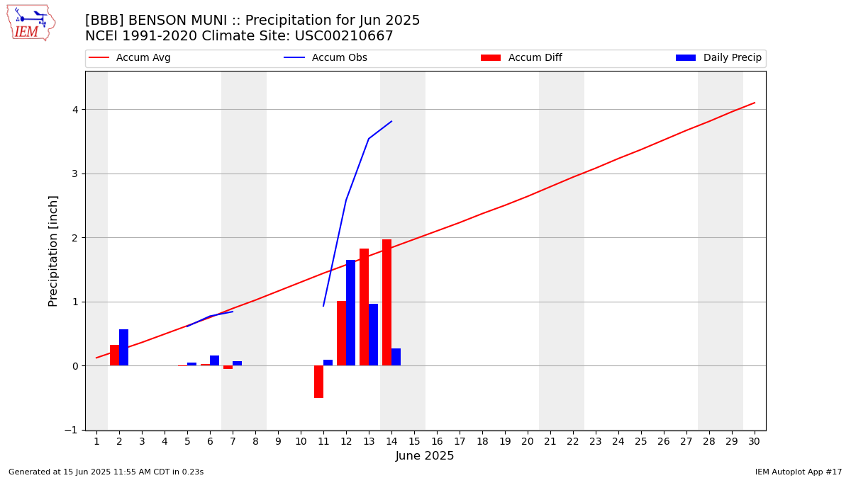 Monthly Plot