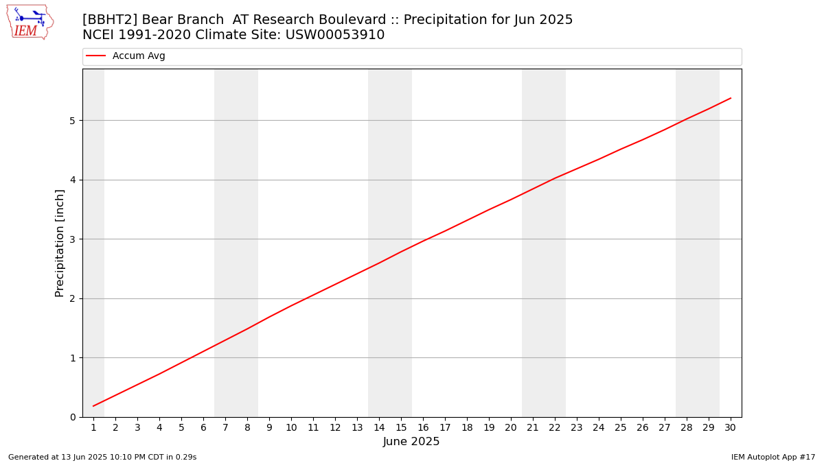 Monthly Plot