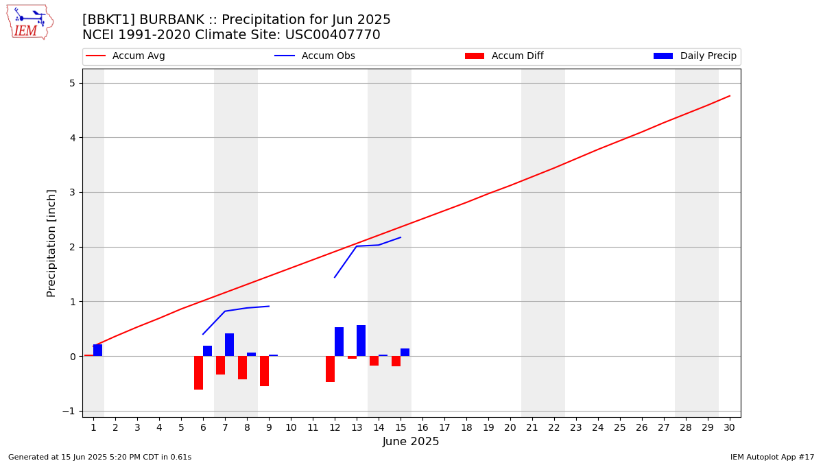 Monthly Plot
