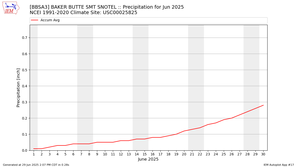 Monthly Plot