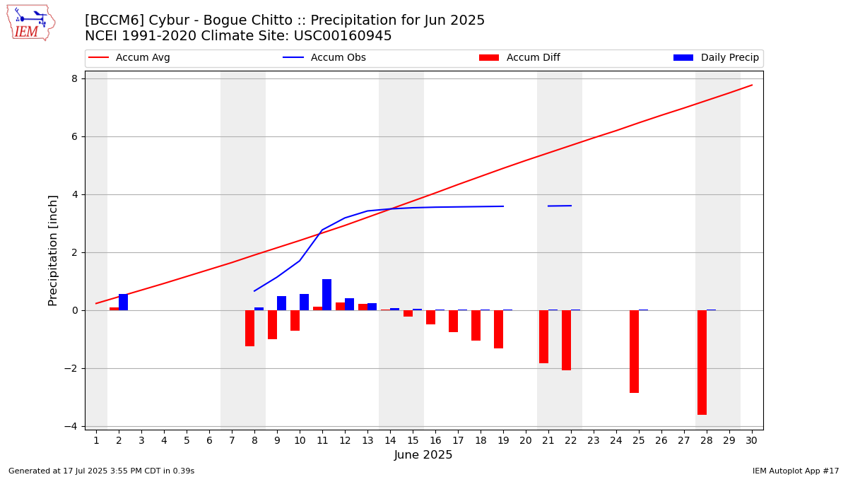 Monthly Plot