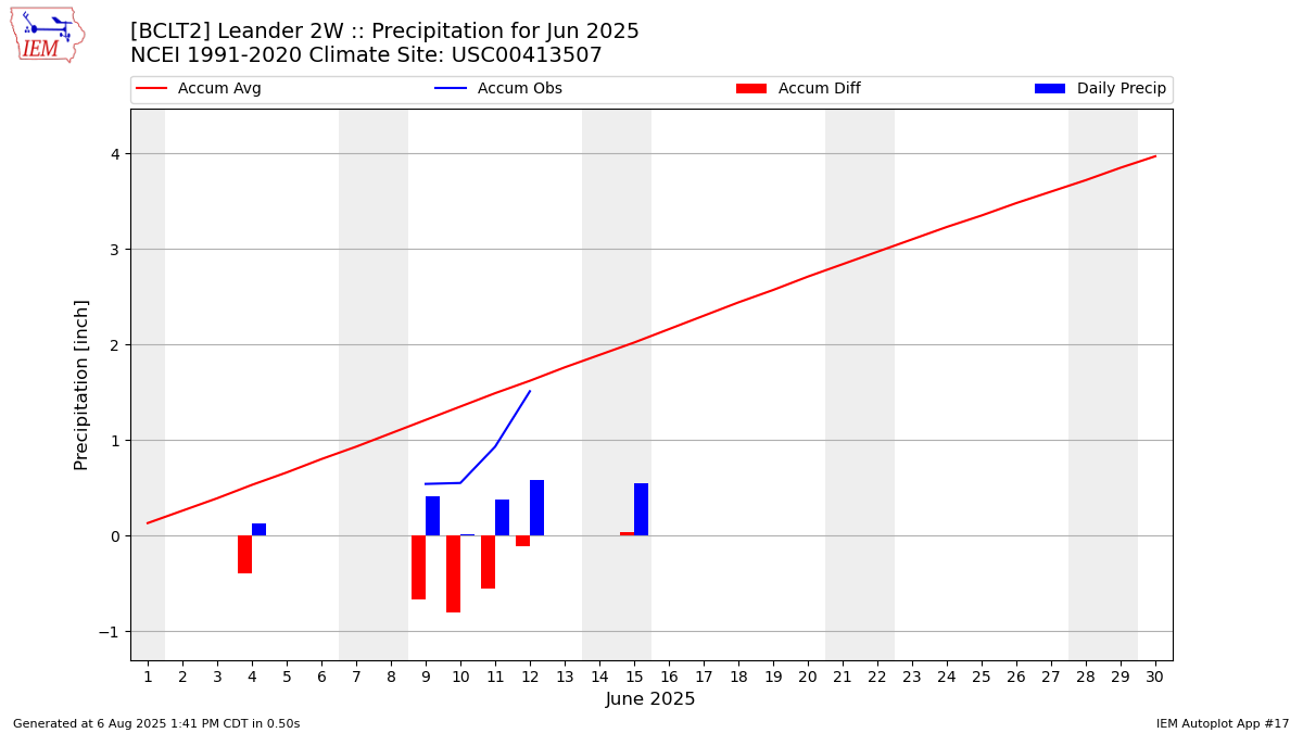 Monthly Plot