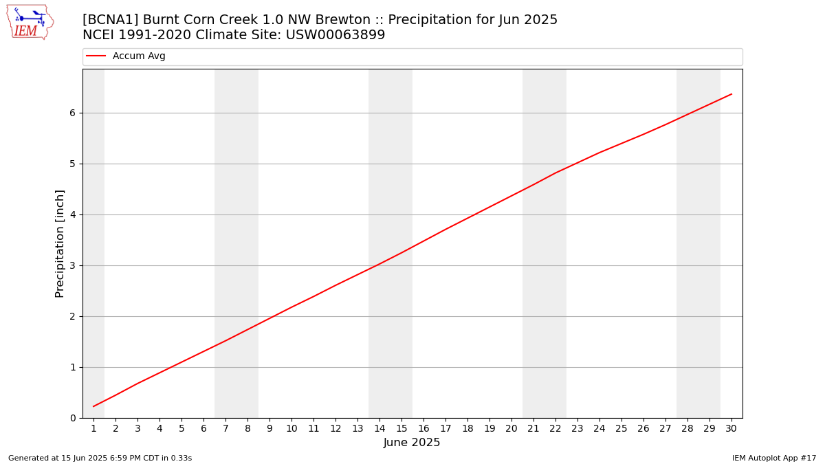 Monthly Plot