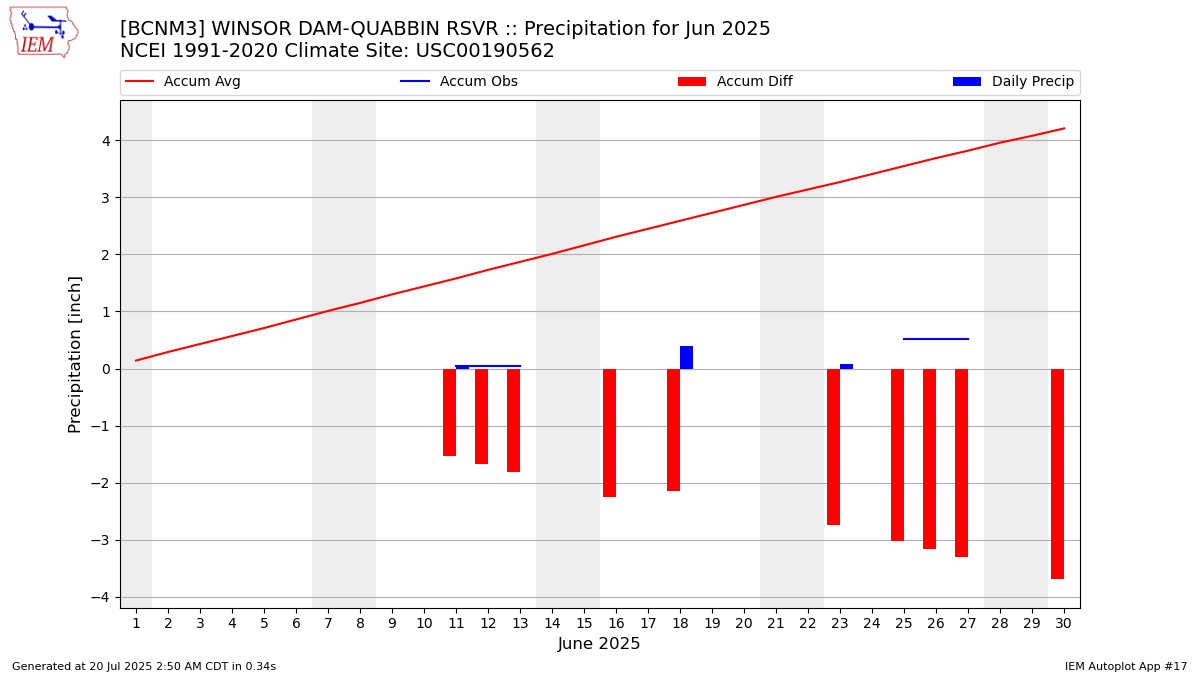 Monthly Plot