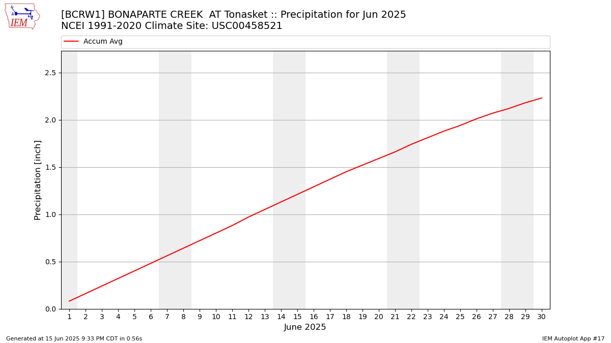 Monthly Plot