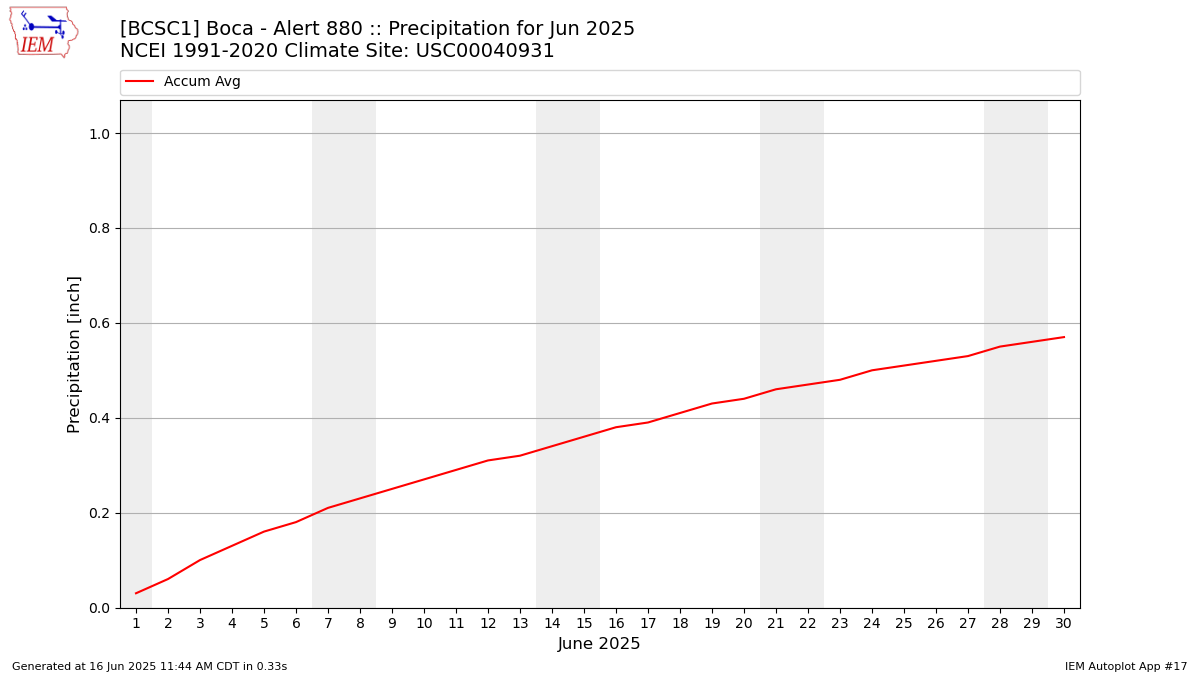Monthly Plot