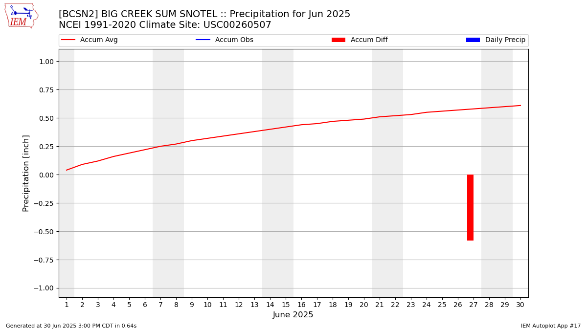 Monthly Plot
