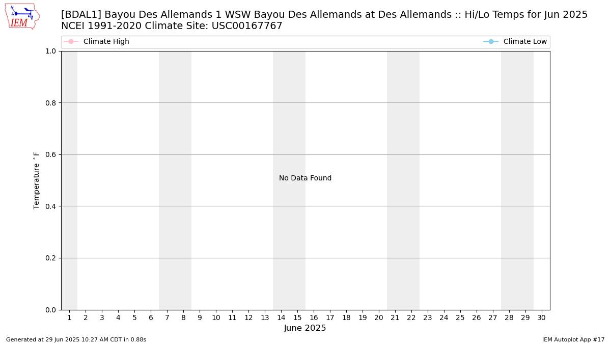 Monthly Plot