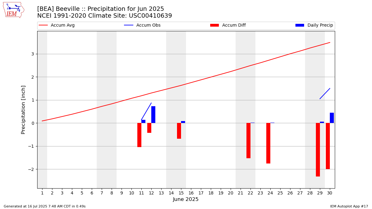 Monthly Plot
