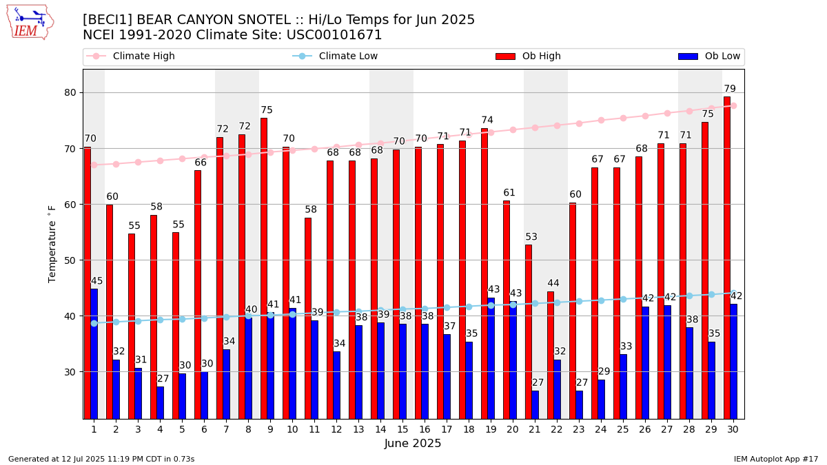 Monthly Plot