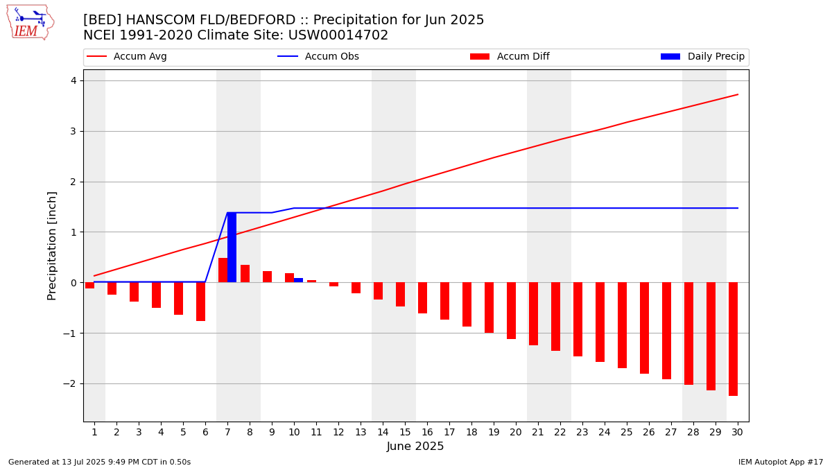 Monthly Plot