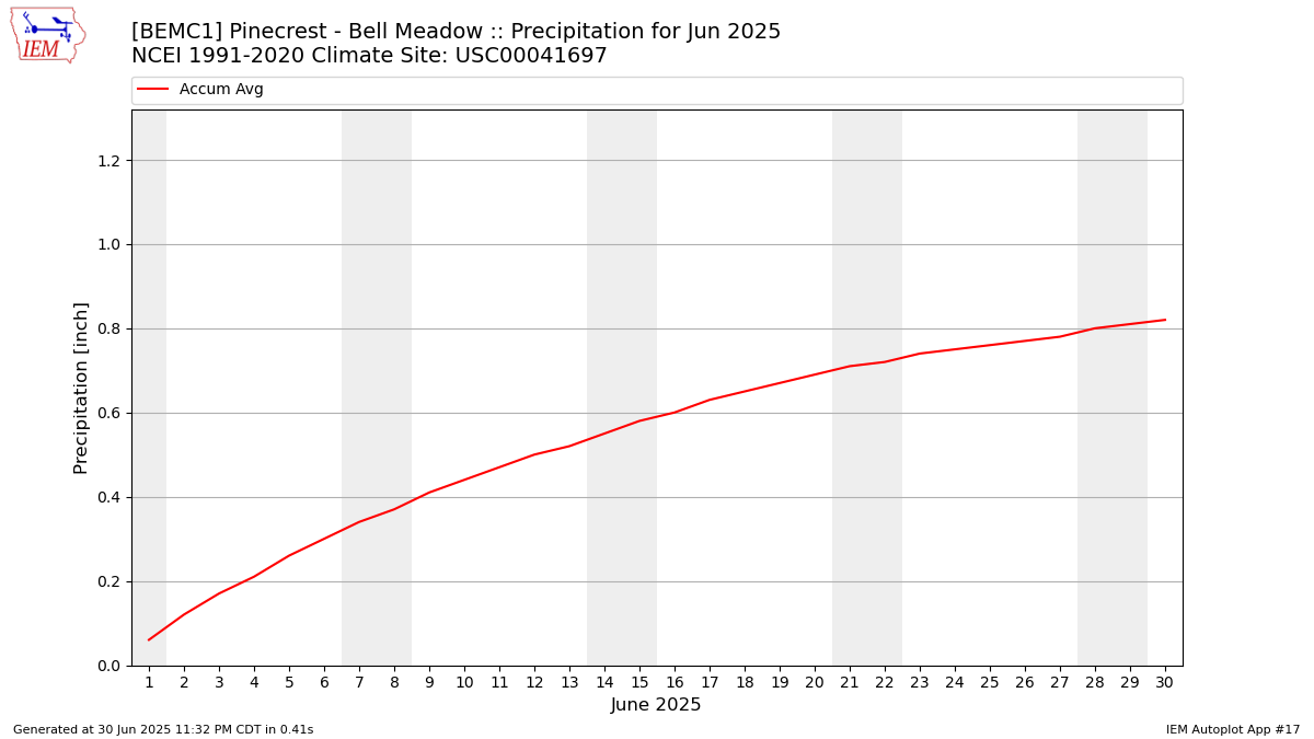 Monthly Plot