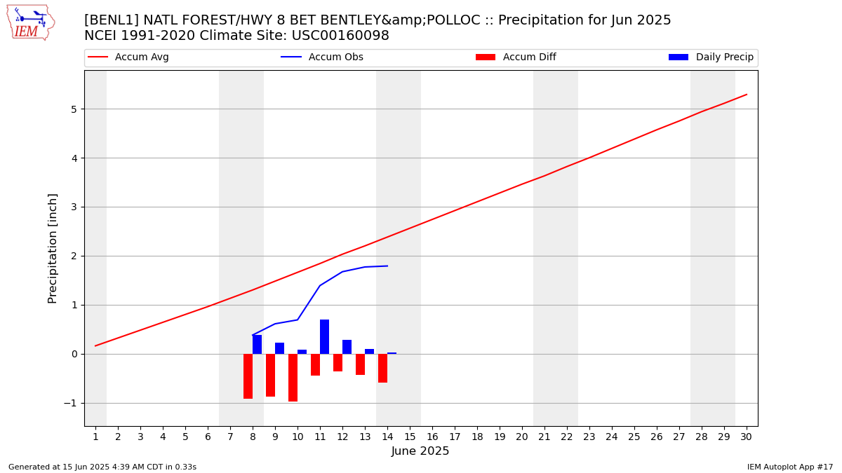Monthly Plot
