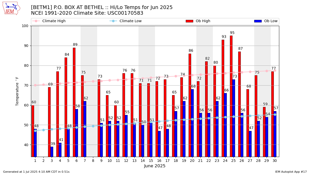 Monthly Plot