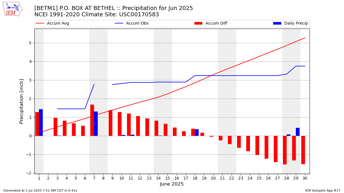Monthly Plot
