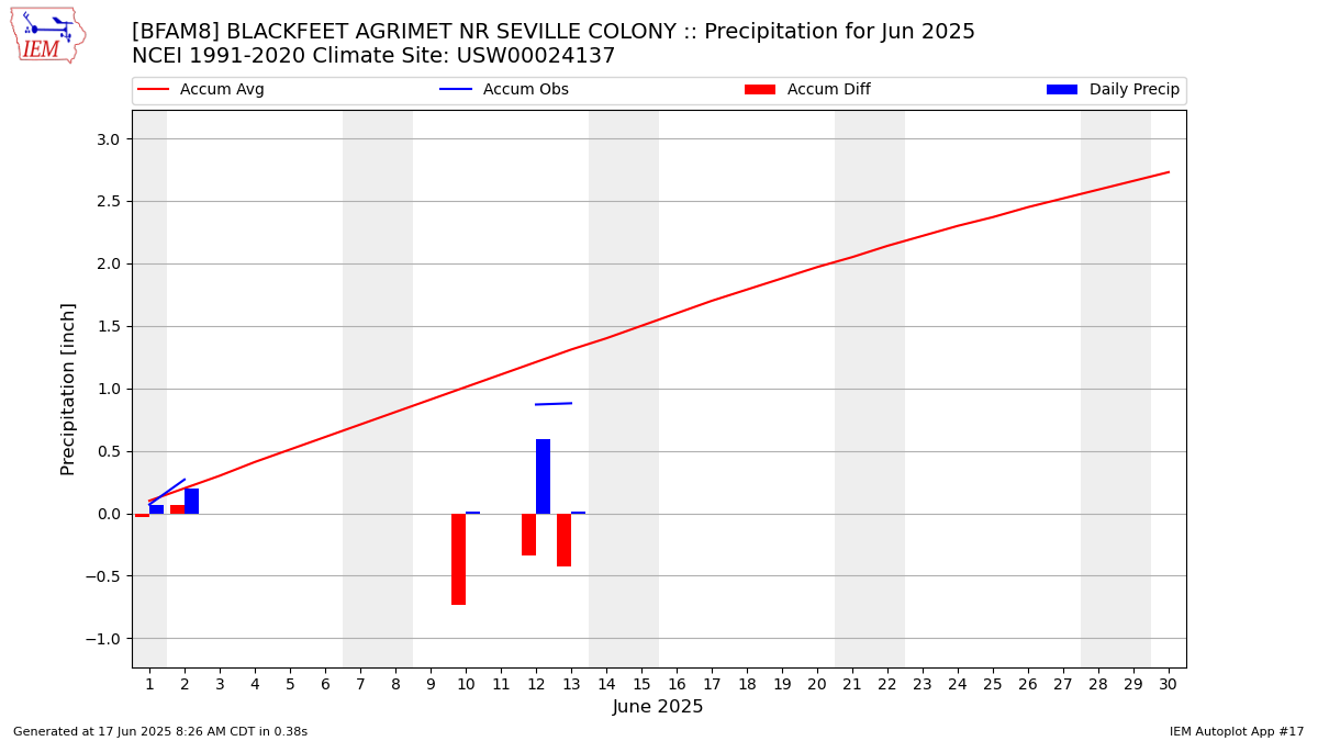 Monthly Plot