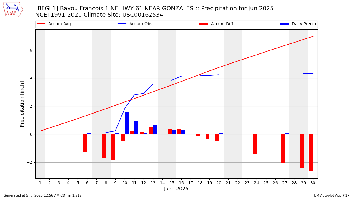 Monthly Plot