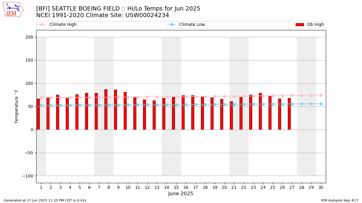 Monthly Plot