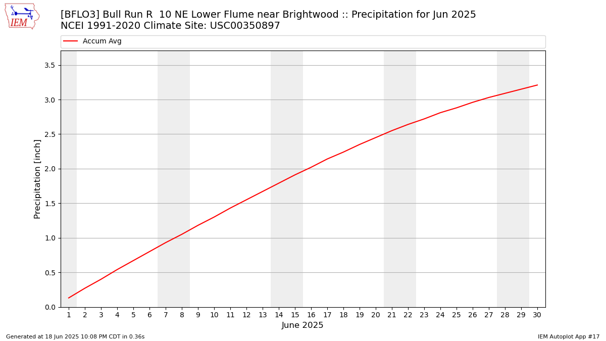 Monthly Plot