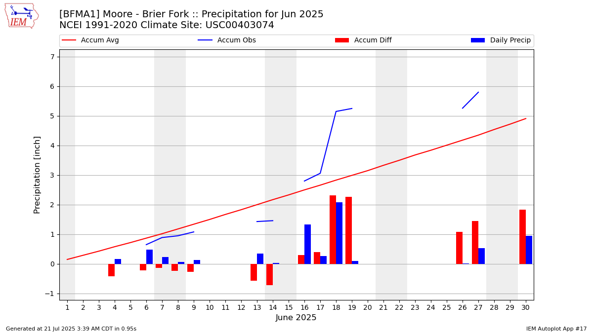 Monthly Plot