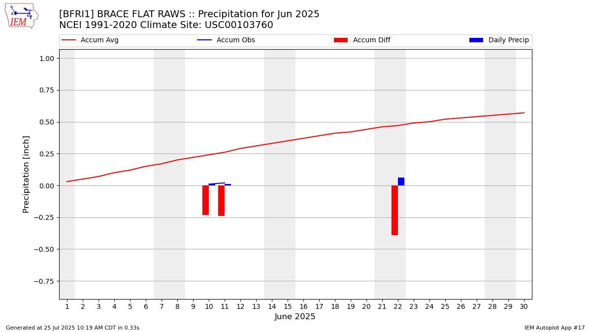 Monthly Plot