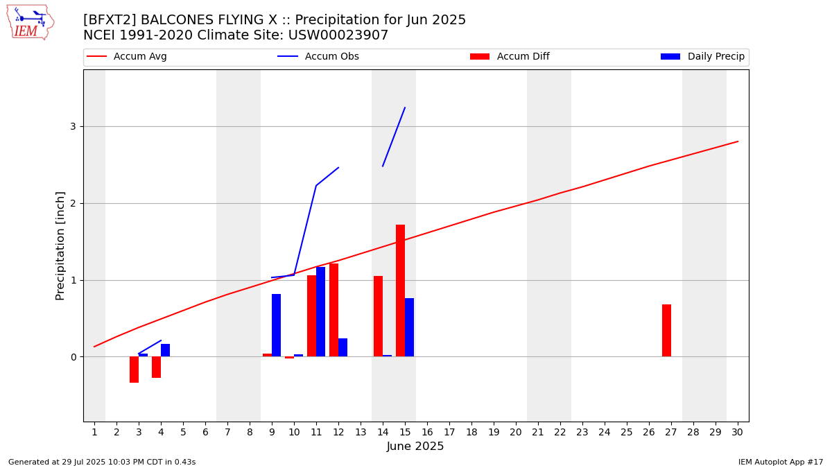 Monthly Plot