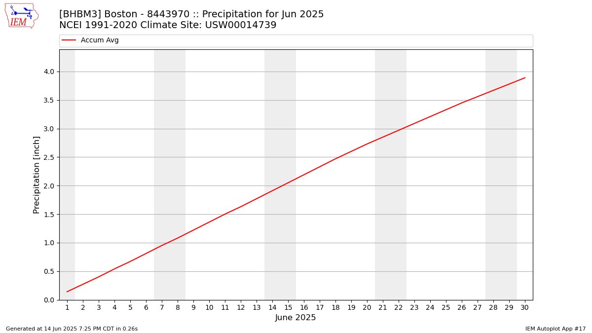 Monthly Plot