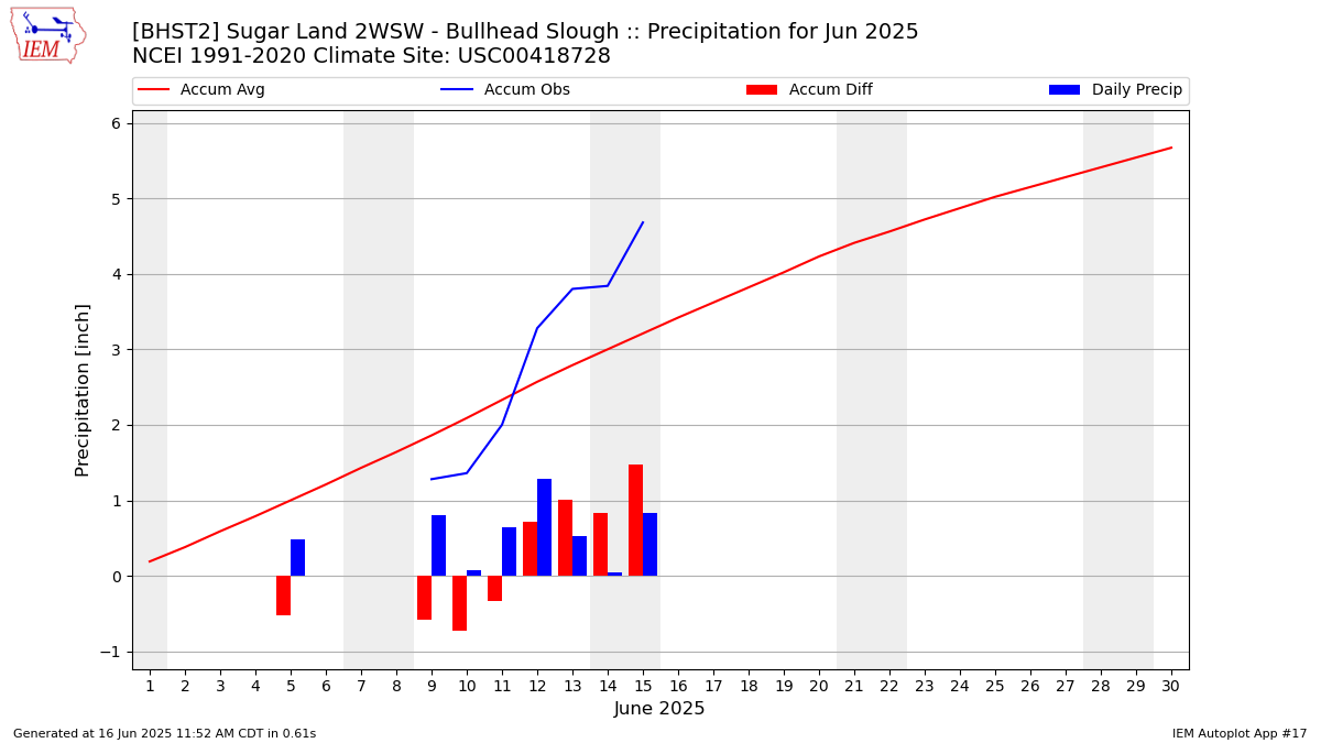 Monthly Plot
