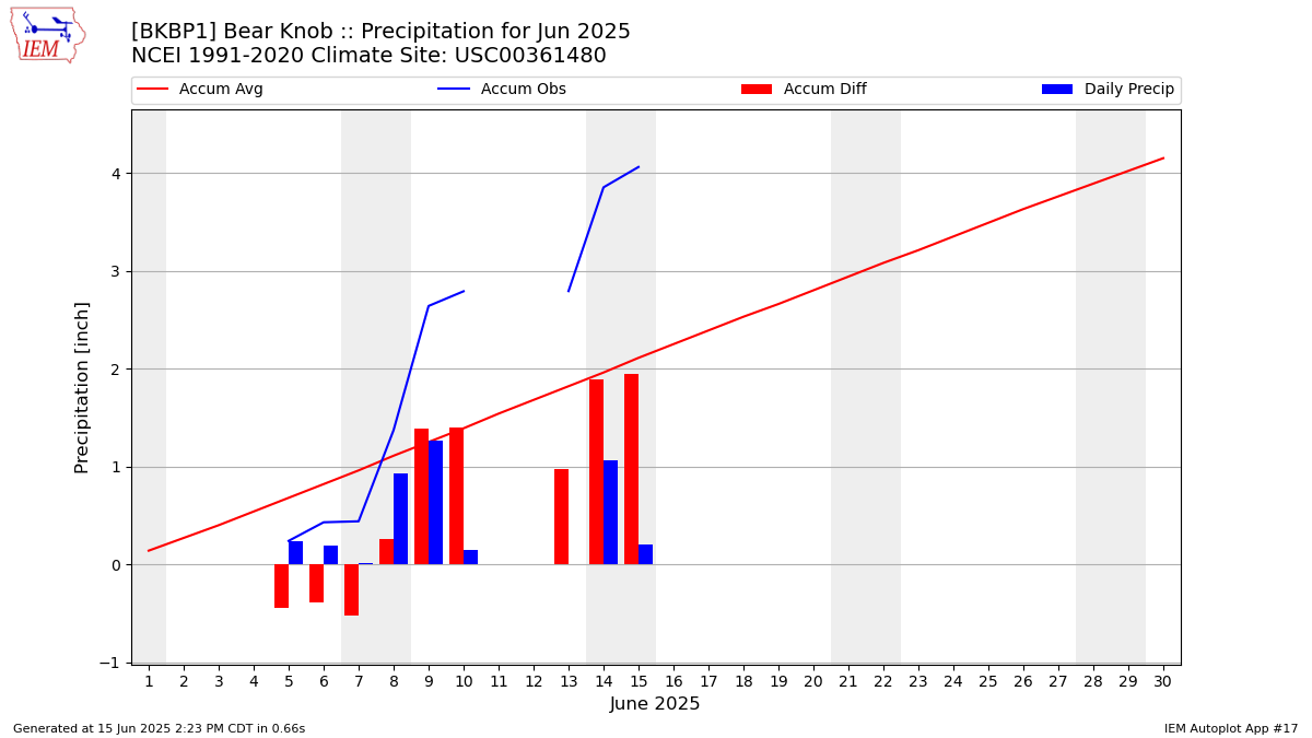 Monthly Plot