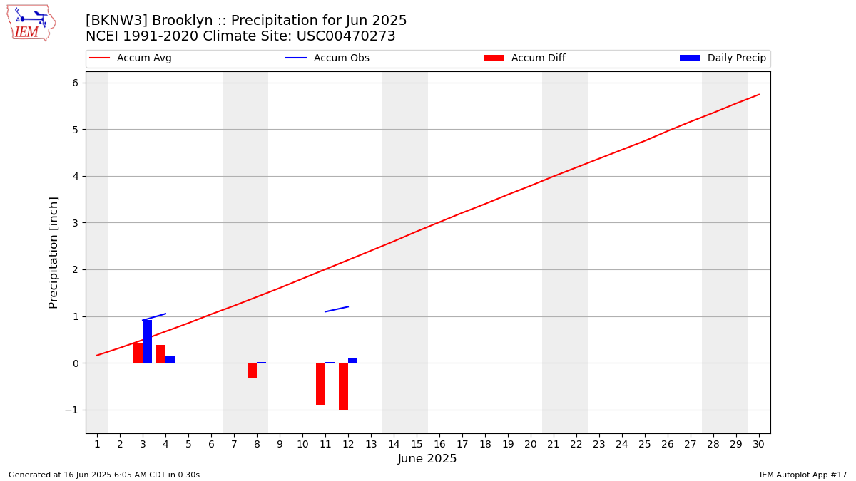 Monthly Plot